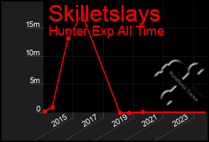 Total Graph of Skilletslays