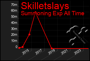 Total Graph of Skilletslays