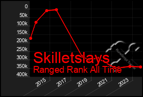 Total Graph of Skilletslays
