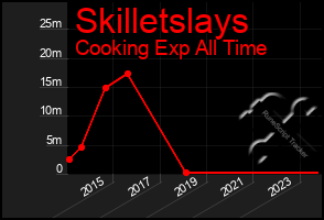 Total Graph of Skilletslays