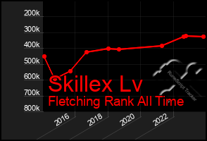 Total Graph of Skillex Lv