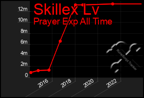 Total Graph of Skillex Lv
