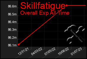 Total Graph of Skillfatigue