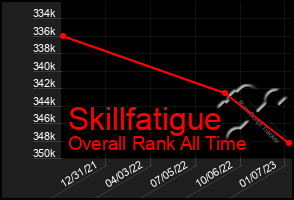 Total Graph of Skillfatigue