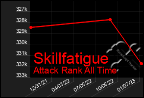 Total Graph of Skillfatigue