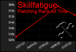 Total Graph of Skillfatigue