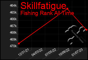 Total Graph of Skillfatigue