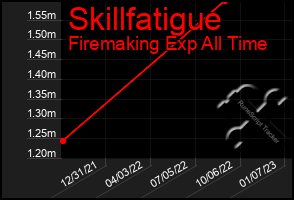 Total Graph of Skillfatigue