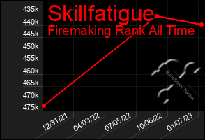 Total Graph of Skillfatigue