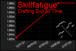 Total Graph of Skillfatigue