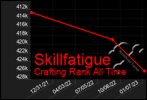Total Graph of Skillfatigue