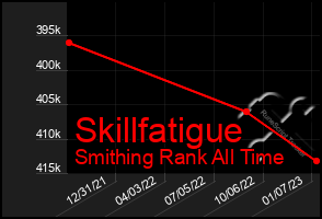 Total Graph of Skillfatigue