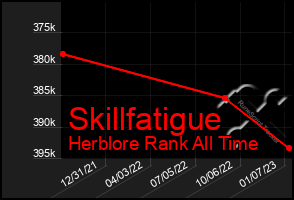 Total Graph of Skillfatigue