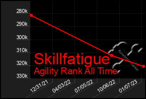 Total Graph of Skillfatigue