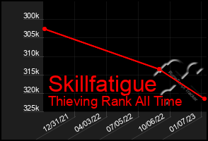 Total Graph of Skillfatigue
