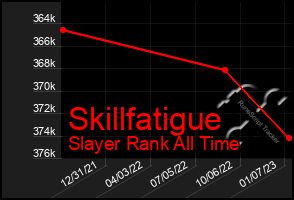 Total Graph of Skillfatigue