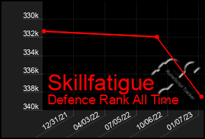 Total Graph of Skillfatigue