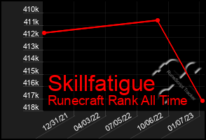 Total Graph of Skillfatigue