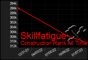Total Graph of Skillfatigue