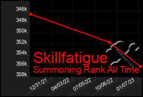 Total Graph of Skillfatigue