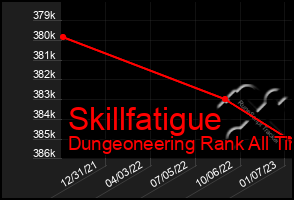 Total Graph of Skillfatigue