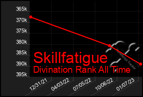 Total Graph of Skillfatigue