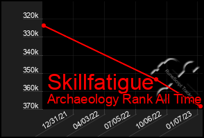 Total Graph of Skillfatigue