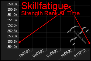 Total Graph of Skillfatigue
