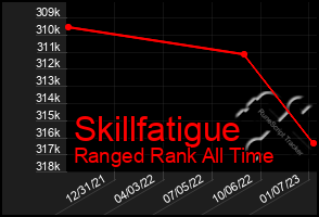 Total Graph of Skillfatigue