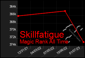 Total Graph of Skillfatigue