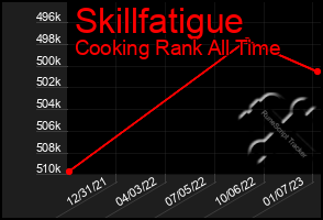 Total Graph of Skillfatigue