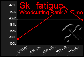 Total Graph of Skillfatigue