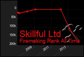 Total Graph of Skillful Ltd