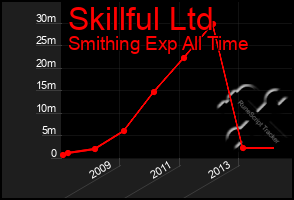 Total Graph of Skillful Ltd