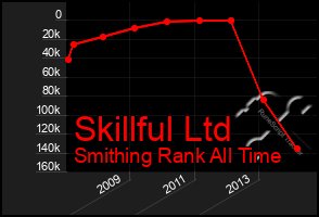 Total Graph of Skillful Ltd