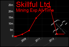 Total Graph of Skillful Ltd