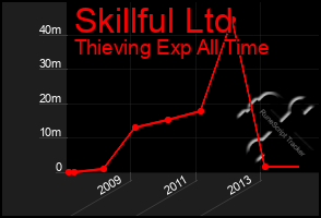 Total Graph of Skillful Ltd