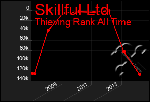 Total Graph of Skillful Ltd