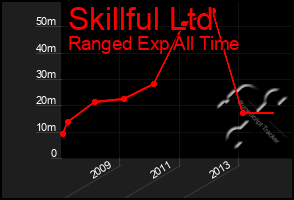 Total Graph of Skillful Ltd