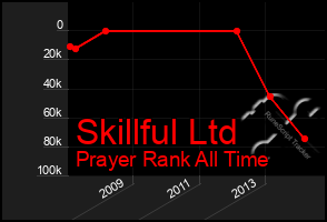 Total Graph of Skillful Ltd