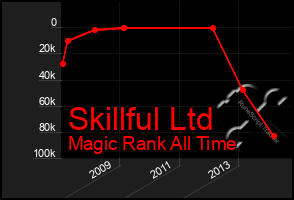 Total Graph of Skillful Ltd