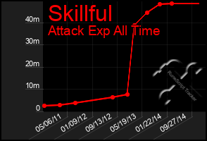 Total Graph of Skillful