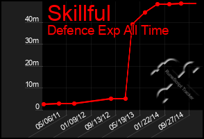 Total Graph of Skillful