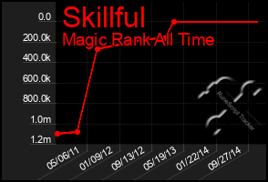 Total Graph of Skillful