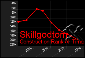 Total Graph of Skillgodtom