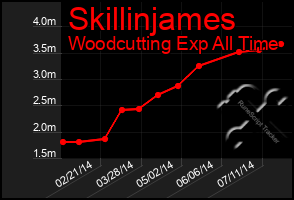 Total Graph of Skillinjames