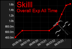 Total Graph of Skilll