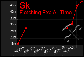 Total Graph of Skilll