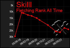 Total Graph of Skilll