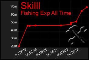 Total Graph of Skilll